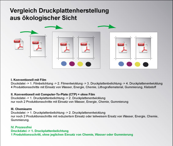 Vergleich Druckplattenherstellung aus ökologischer Sicht - Chemiefrei - Wasserfrei - Prozessfrei